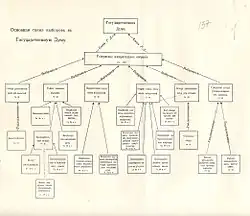Duma diagram in Russian