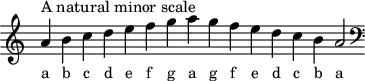 \header { tagline = ##f }
scale = \relative a { \key a \minor \omit Score.TimeSignature
a'^"A natural minor scale" b c d e f g a g f e d c b a2 \clef F \key a \minor }
\score { { << \cadenzaOn \scale \context NoteNames \scale >> } \layout { } \midi { } }