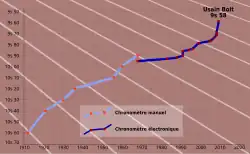 Image 26A graph of the world record progression in the men's 100 metres (from Track and field)