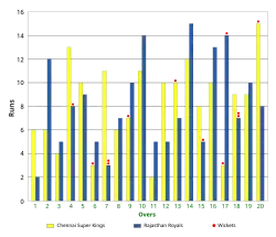 A bar graph showing the runs scored in the 20 overs of both the innings of the match, alongside the overview of the wickets felt.