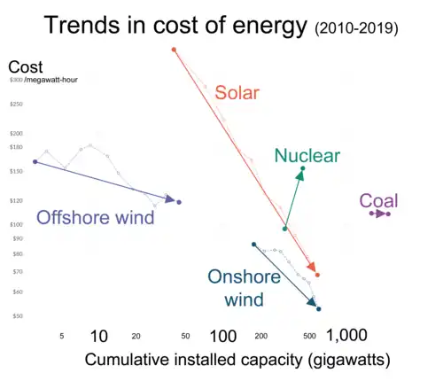 Image 85A comparison of prices over time for energy from nuclear fission and from other sources. Over the presented time, thousands of wind turbines and similar were built on assembly lines in mass production resulting in an economy of scale. While nuclear remains bespoke, many first of their kind facilities added in the timeframe indicated and none are in serial production.Our World in Data notes that this cost is the global average, while the 2 projects that drove nuclear pricing upwards were in the US. The organization recognises that the median cost of the most exported and produced nuclear energy facility in the 2010s the South Korean APR1400, remained "constant", including in export. LCOE is a measure of the average net present cost of electricity generation for a generating plant over its lifetime. As a metric, it remains controversial as the lifespan of units are not independent but manufacturer projections, not a demonstrated longevity. (from Nuclear power)