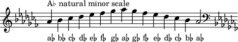
\header { tagline = ##f }
scale = \relative a { \key as \minor \omit Score.TimeSignature
  as'^"A♭ natural minor scale" bes ces des es fes ges as ges fes es des ces bes as2 \clef F \key as \minor }
\score { { << \cadenzaOn \scale \context NoteNames \scale >> } \layout { } \midi { } }
