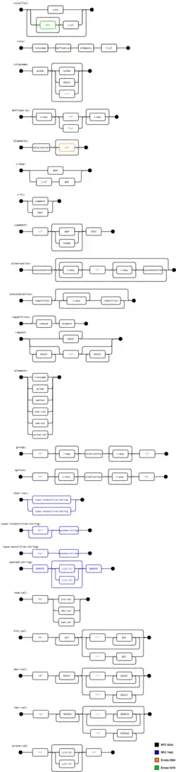 ABNF syntax diagram of ABNF rules