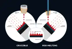 Feeding options for induction ultrasonic metal atomization