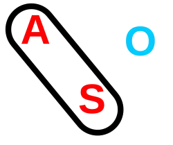 Graphical depiction of three types of case alignment, using symbols S, A, and O.