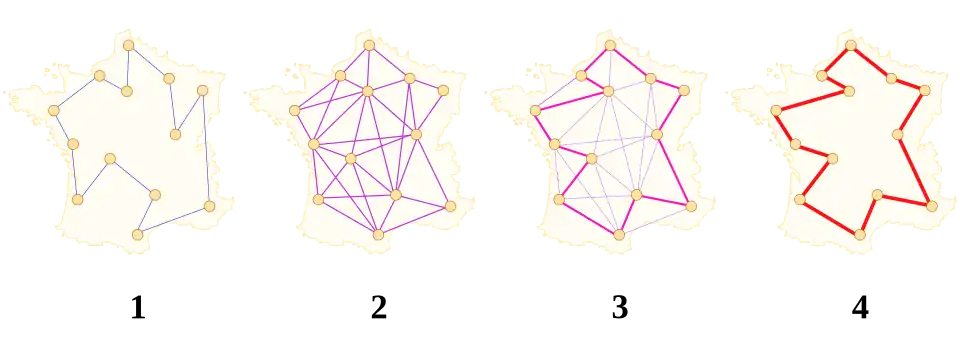 1) An ant chooses a path among all possible paths and lays a pheromone trail on it. 2) All the ants are travelling on different paths, laying a trail of pheromones proportional to the quality of the solution. 3) Each edge of the best path is more reinforced than others. 4) Evaporation ensures that the bad solutions disappear. The map is a work of Yves Aubry [2].