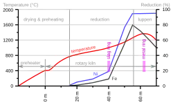 Courbes de la composition chimique.