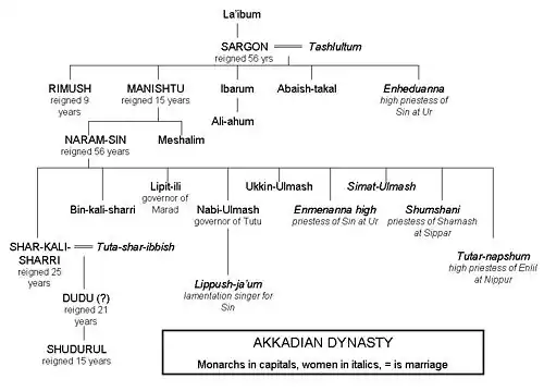 Dudu in the Akkadian family tree