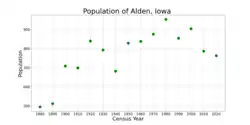 The population of Alden, Iowa from US census data
