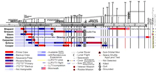 Mercury 7 astronaut assignments. Schirra had the most flights with three; Glenn, though being the first to leave NASA, had the last with a Space Shuttle mission in 1998.[155] Shepard was the only one to walk on the Moon.