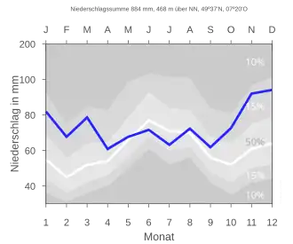 Precipitation diagram