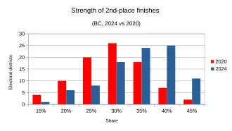Strength of 2nd-place finishes compared between 2024 and 2020 results
