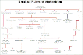 Genealogy of the Barakzai rulers of Afghanistan from the Barakzai dynasty