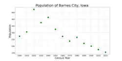 The population of Barnes City, Iowa from US census data