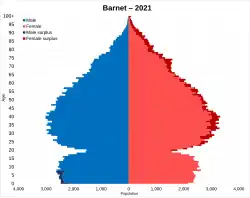 Barnet