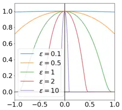 A plot of the scaled bump function with several choices of shape parameter