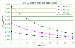Effects of temperature and bicarbonate concentration on the maximum calcium ion level before scaling is anticipated at pH 7 and 5,000 ppm salinity (such as in swimming pools)