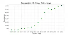 The population of Cedar Falls, Iowa from US census data