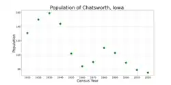 The population of Chatsworth, Iowa from US census data