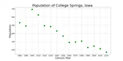 The population of College Springs, Iowa from US census data