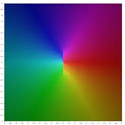 Square representing central portion of the complex z-plane painted in psychedelic colours