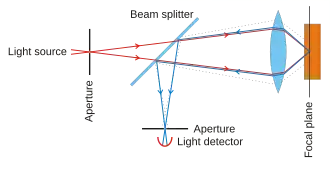 Confocal Imaging Principle