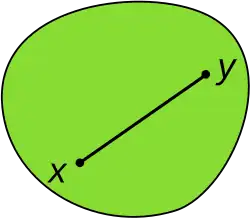 Illustration of a convex set, which looks somewhat like a disk: A (green) convex set contains the (black) line-segment joining the points x and y. The entire line-segment is a subset of the convex set.