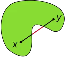 Illustration of a green non-convex set, which looks somewhat like a boomerang or cashew nut. The black line-segment joins the points x and y of the green non-convex set. Part of the line segment is not contained in the green non-convex set.