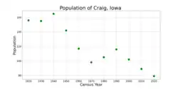 The population of Craig, Iowa from US census data