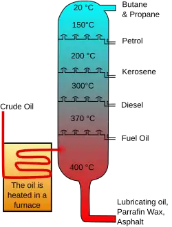 Image 48Crude oil is separated into fractions by fractional distillation. The fractions at the top of the fractionating column have lower boiling points than the fractions at the bottom. The heavy bottom fractions are often cracked into lighter, more useful products. All of the fractions are processed further in other refining units. (from Oil refinery)
