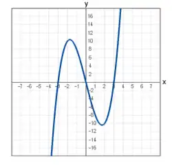 A cubic function