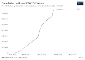 Total confirmed cases over time