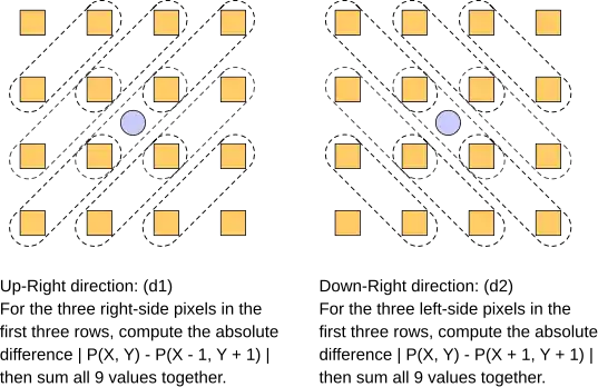 DCCI interpolation diagonal pixels