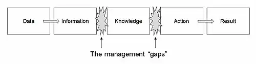diagram displays the DIKAR model - Data, Information, Knowledge, Action, Response. A model showing the relationship between data, information and knowledge.