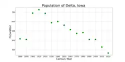 The population of Delta, Iowa from US census data