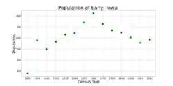 The population of Early, Iowa from US census data