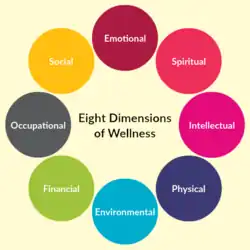 The Eight Dimensions of Wellness