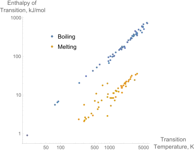 A log-log plot of the enthalpies of melting and boiling versus the melting and boiling temperatures for the pure elements. The linear relationship between the enthalpy of melting the temperature is known as Richard's rule.