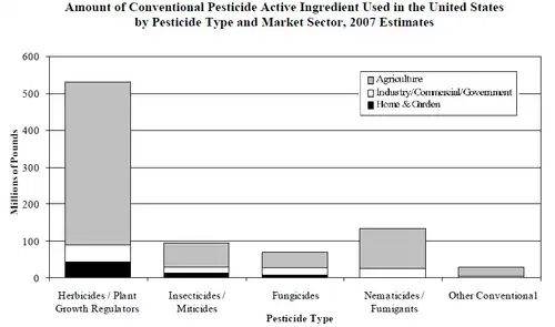 Bar graph showing herbicide, insecticide, fungicide, fumigant, and other pesticide usage in the U.S. Each bar is broken into agriculture, industry, and home & garden segments.