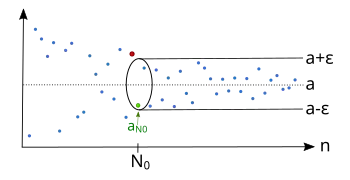Regardless which '"`UNIQ--postMath-00000035-QINU`"' we have, there is an index '"`UNIQ--postMath-00000036-QINU`"', so that the sequence lies afterwards completely in the epsilon tube '"`UNIQ--postMath-00000037-QINU`"'.