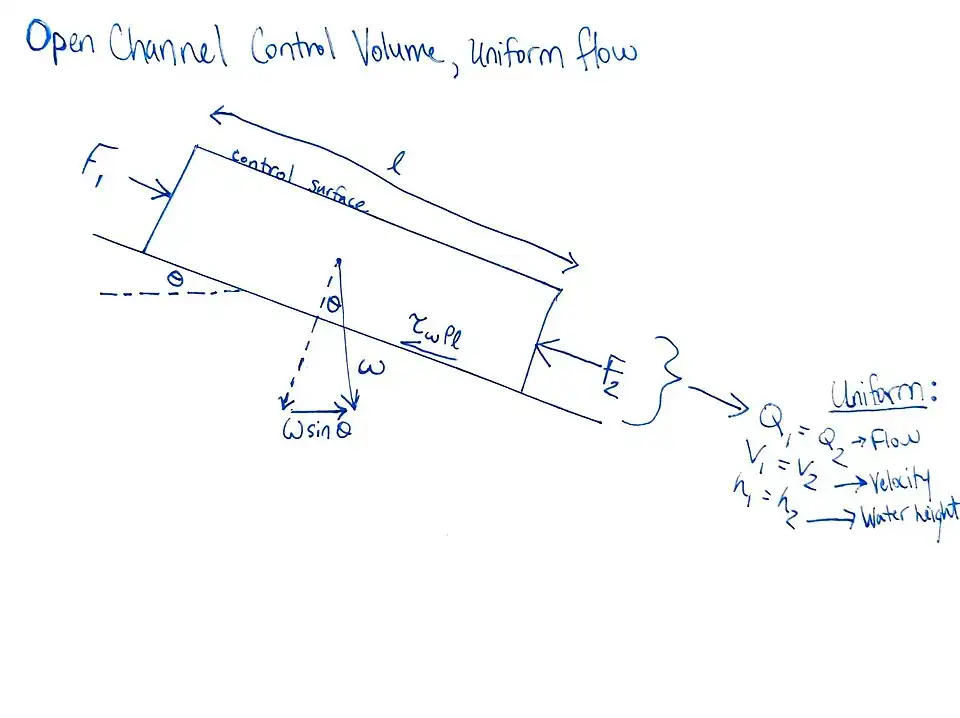 A free-body diagram illustrating the equilibrium of forces in the direction of flow of a control volume in an open channel with uniform flow conditions.