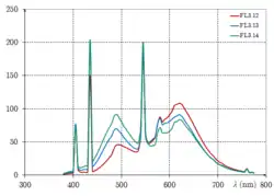 FL3.12-3.14 : multi-band