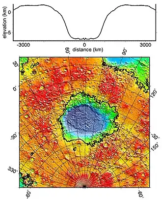 Hellas Basin with graph showing the great depth of the crater. It is the deepest crater on Mars and has the highest surface pressure: 1155 Pa[5] (11.55 mbar, 0.17 psi, or 0.01 atm).