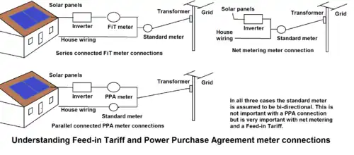 Image 7Net metering, unlike a feed-in tariff, requires only one meter, but it must be bi-directional. (from Solar power)