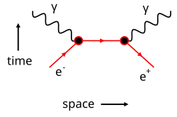 A diagram displaying two particles colliding and releasing gamma radiation