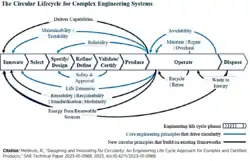 'Engineering the Circular Life Cycle: For Complex and Certified Systems. A framework for applying engineering principles to design and innovate for circularity.