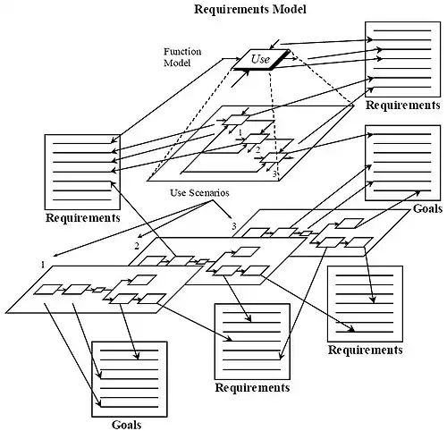 Functions and Use Scenarios Mapping to Requirements and Goals