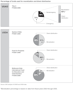 Chart Showing the Use of Monetization by Program Authority