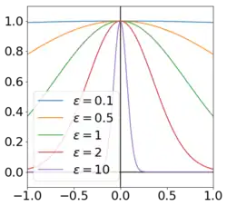 A Gaussian function for several choices of '"`UNIQ--postMath-00000020-QINU`"'