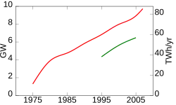 Image 48Global geothermal electric capacity. Upper red line is installed capacity; lower green line is realized production. (from Geothermal energy)